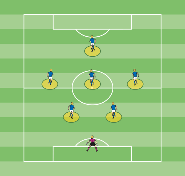 Grundaufstellungen im 7 gegen 7 DFB Deutscher FußballBund e.V.