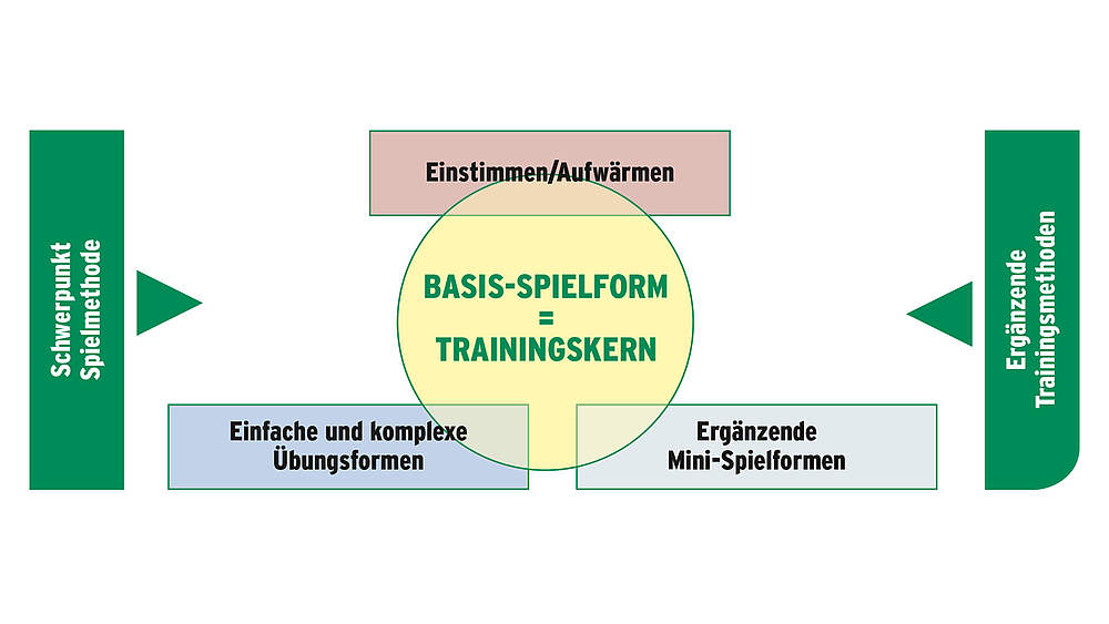 Die (Trainings-)Methodik des DFB-Talentförderprogramms ©